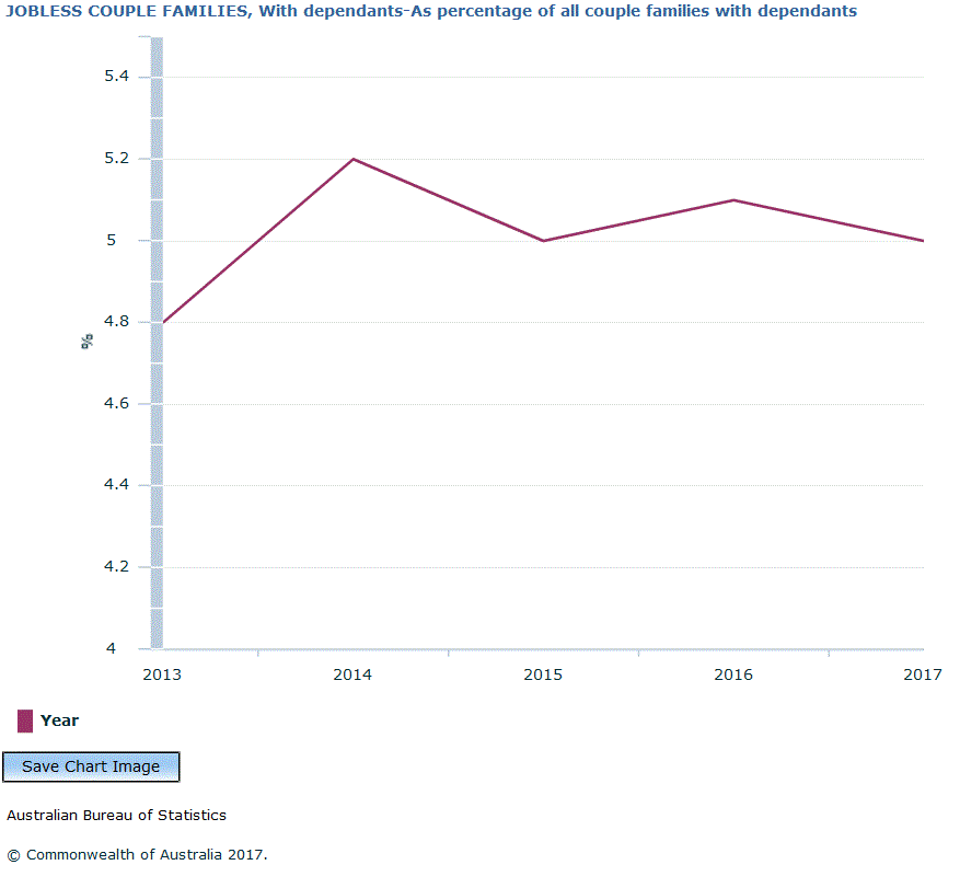 Graph Image for JOBLESS COUPLE FAMILIES, With dependants-As percentage of all couple families with dependants